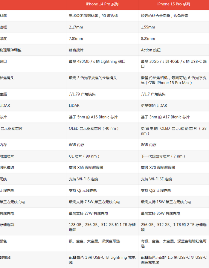 莱州苹果14pro维修店分享iPhone15Pro和iPhone14Pro比有哪些差异