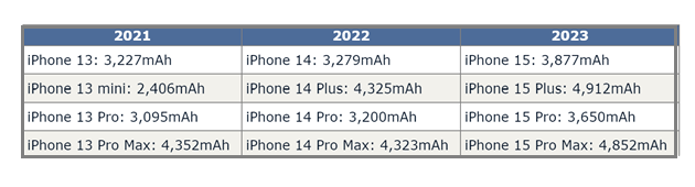 莱州苹果15维修站分享iPhone15电池容量有多少